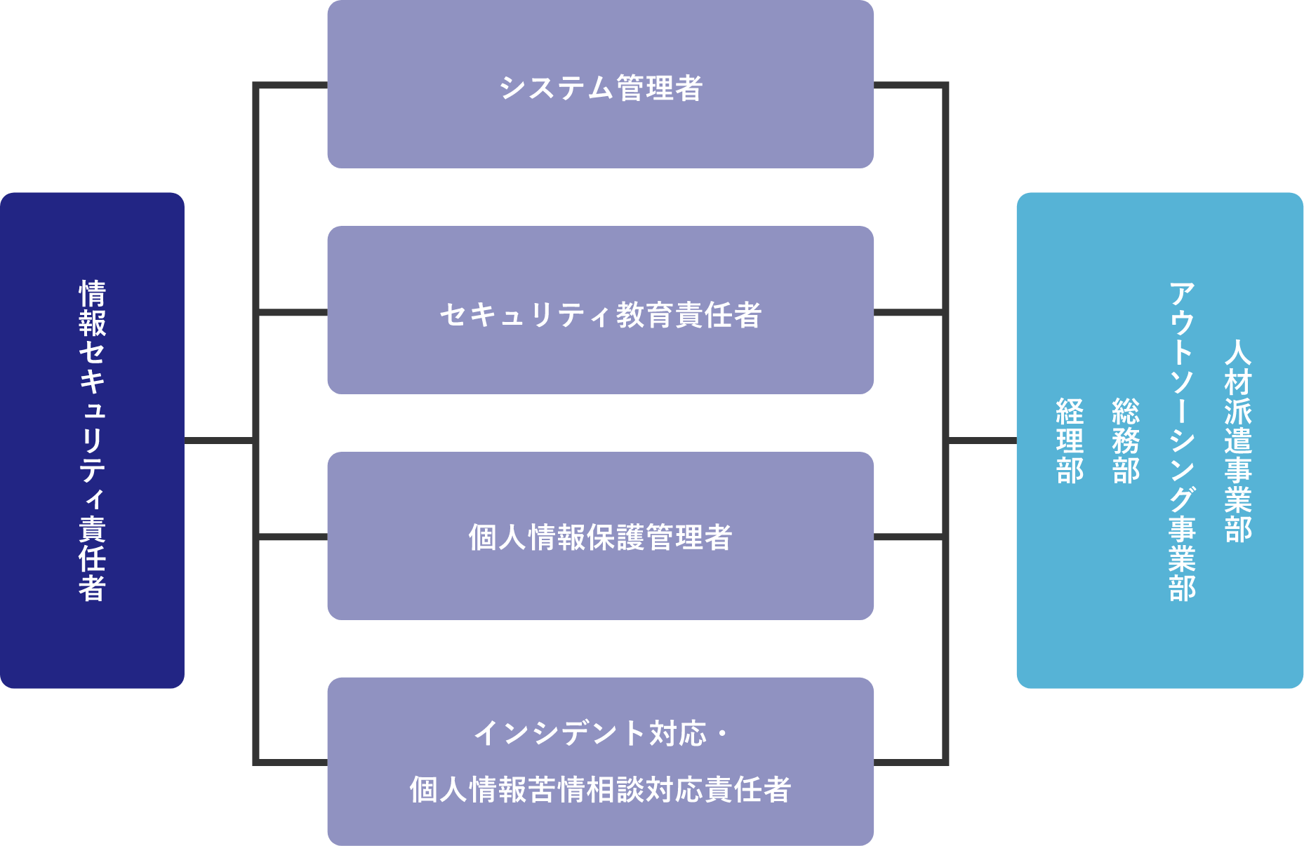 TKU 情報セキュリティ組織体制図